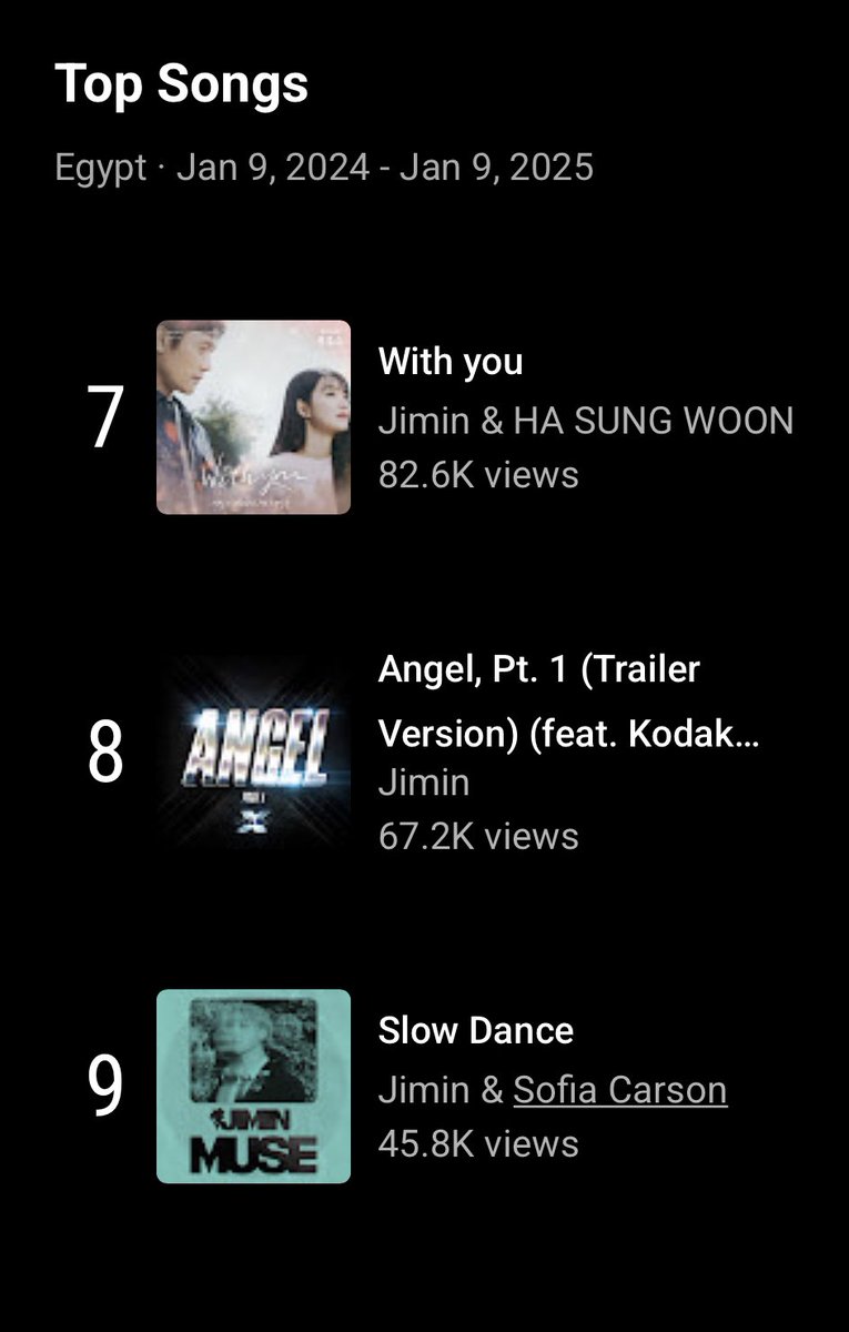 BTSChartEgypt's tweet photo. [NEW]

🇪🇬 #MUSE has achieved an estimated 1.2M views on Youtube Egypt as of Jan 9th, 2025!

#WHO 679K views
#SGMB 232K 
#BeMine 104K
#CTT 103K
#SlowDance 45.8K
#Rebirth_Intro 29.5K
#Interlude_Showtime 11.2K

@BTS_twt @bts_bighit
#Jimin #Jimin_MUSE https://t.co/7z562WuENV