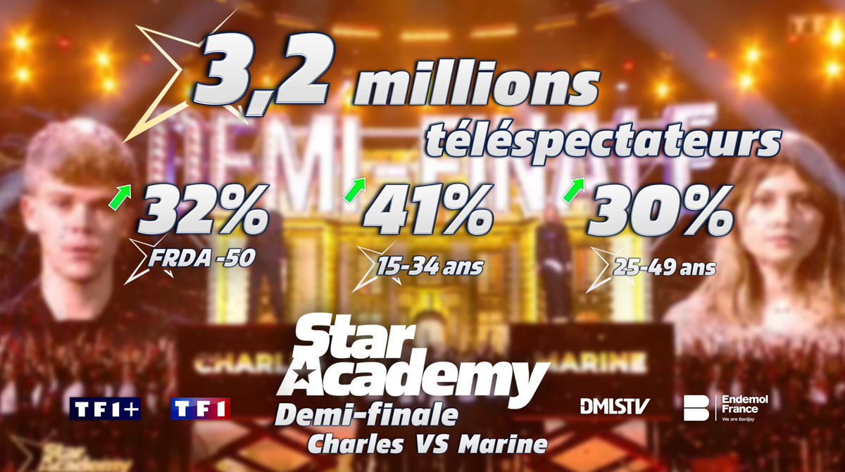 🌟 Excellentes audiences pour la 1ère demi-finale opposant Charles et Marine ! ✨

#StarAcademyLeLive #StarAcademy