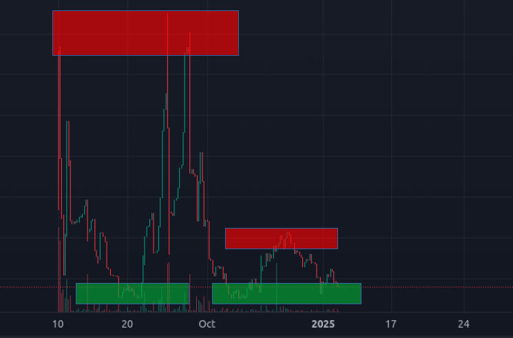 AgrotronicFarms's tweet photo. #Agtron Traders can look at the green demand/support zones and place their Stop Losses with confidence, given most of our supply is managed in locks. The key target for our next marketing move will be to break through or atleast bounce off the Resistance Zones shown in Red. https://t.co/uihwJt8XWe