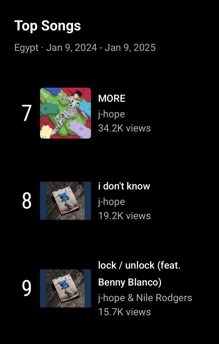 BTSChartEgypt's tweet photo. [NEW]

🇪🇬 #HOTS has achieved an estimated 228.3K views on Youtube Egypt as of Jan 9th, 2025!

#NEURON 92K views
#i_wonder 81.4K 
#i_dont_know 19.2K
#lock_unlock 15.7K
#on_the_street (solo) <10K
#WhatIf (dance mix) <10K

@BTS_twt @bts_bighit
#JHOPE #jhope_HOTS https://t.co/S0lEqzybDK