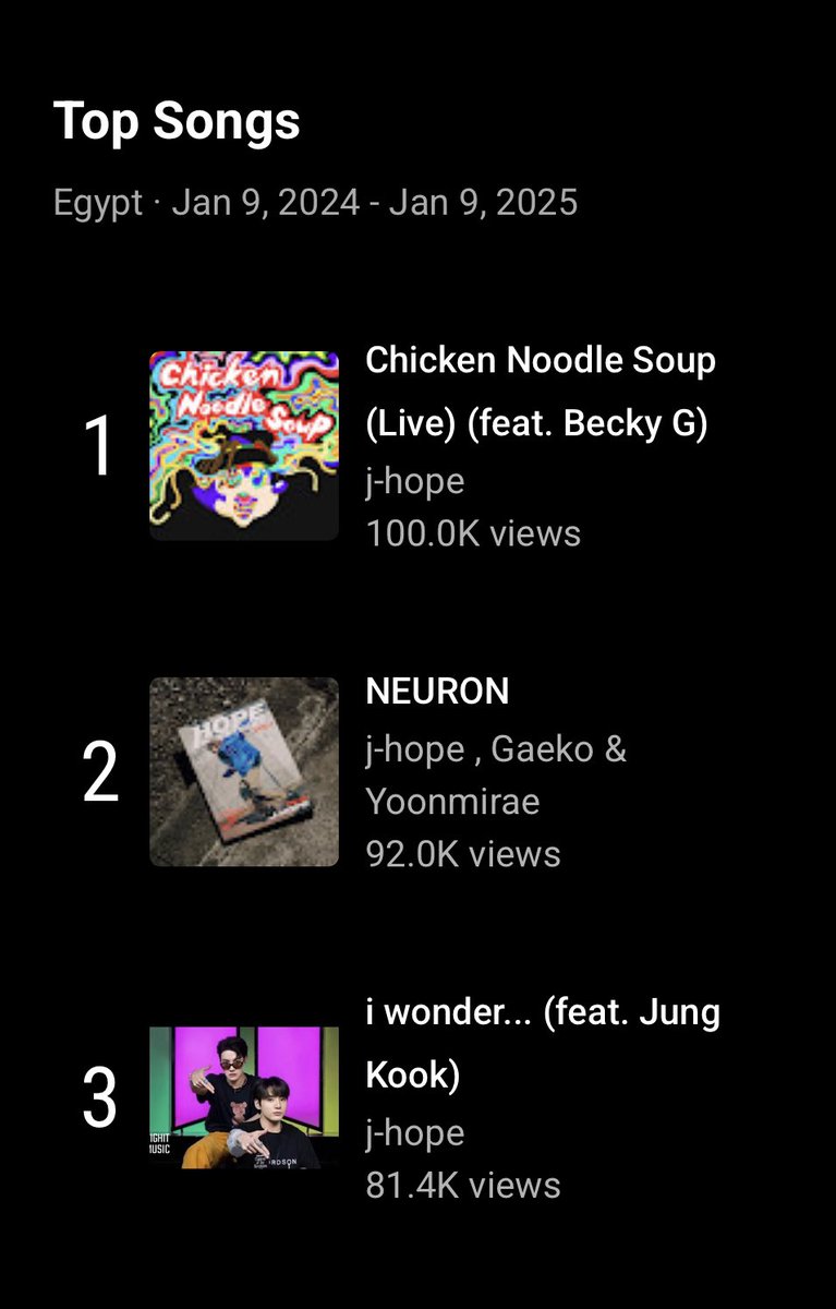 BTSChartEgypt's tweet photo. [NEW]

🇪🇬 #HOTS has achieved an estimated 228.3K views on Youtube Egypt as of Jan 9th, 2025!

#NEURON 92K views
#i_wonder 81.4K 
#i_dont_know 19.2K
#lock_unlock 15.7K
#on_the_street (solo) <10K
#WhatIf (dance mix) <10K

@BTS_twt @bts_bighit
#JHOPE #jhope_HOTS https://t.co/S0lEqzybDK