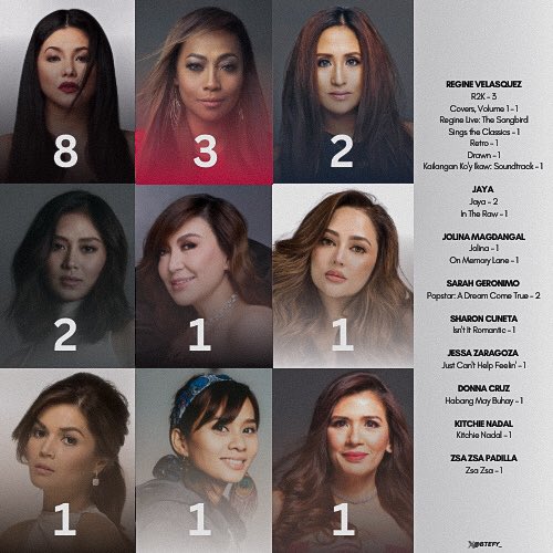 In 2012, the Philippine Association of the Record Industry (PARI) revised the criteria for Diamond Certification, lowering the threshold from 200,000 to 150,000 units sold. —  The list includes OPM female acts who are awaiting Diamond Certification for their respective works.