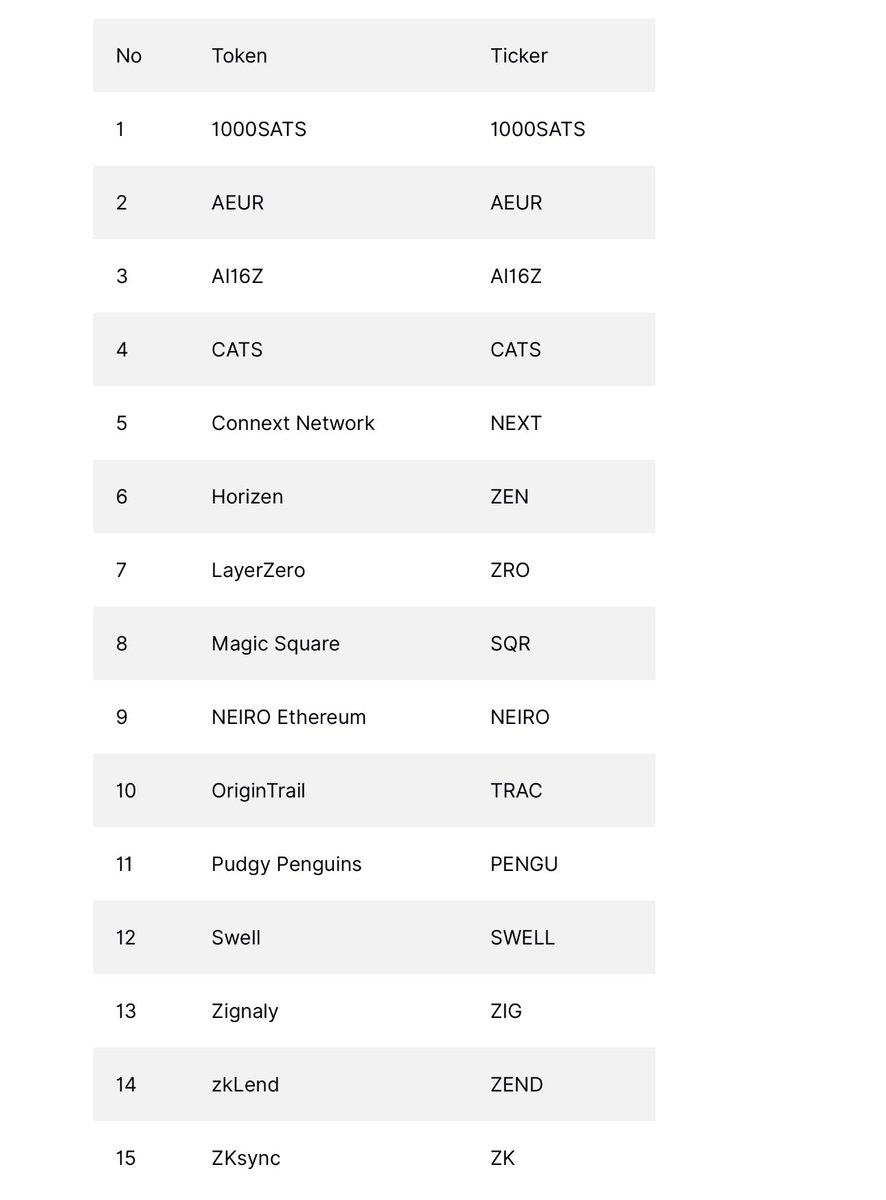 Delisting Token dari Masing-masing cex lokal 🚨

Pintu :
- 1000SATS
- AEUR
- AI16Z
- CATS
- CONNEXT NETWORK
- HORIZEN
- LAYERZERO
- MAGIC SQUARE
- NEIRO ETHEREUM
- ORIGINTRAIL
- PUDGY PENGUINS
- SWELL
- ZIGNALY
- ZK LEND
- ZKSYNC

TKO :
- DASH
- HORIZON
- ZKSYNC
- LAYER ZERO
-