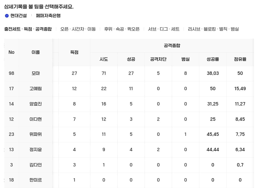 이번 시즌 모마 안되는 날 왤케 모마 몰아주기를 함??? 모마 점유율 50%임
중앙이 안 풀리긴 했지만
아사힛들 공격 나쁘지 않았는데
저 점유율 아사힛에 5%씩만 더 분배했어봐

왤케 이번 시즌 시야가 갇힌거지?
잘되는 쪽으로 풀어야 하는거 아니냐고