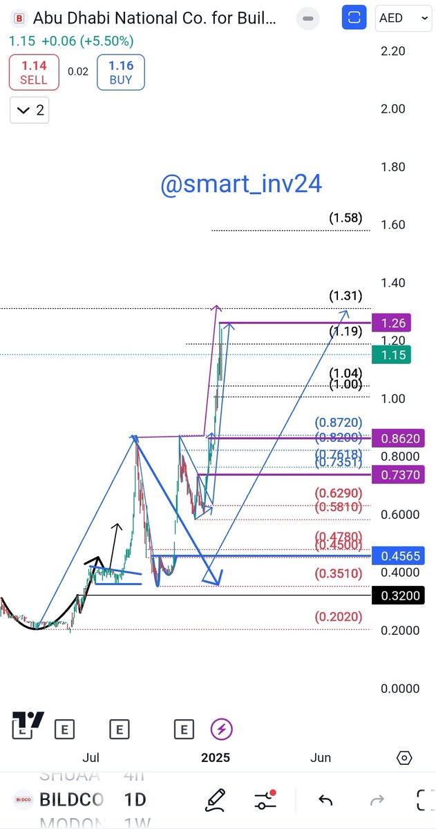 smart_inv24's tweet image. #BILDCO
#EMAAR
#DFM

من السهم القادم ؟
