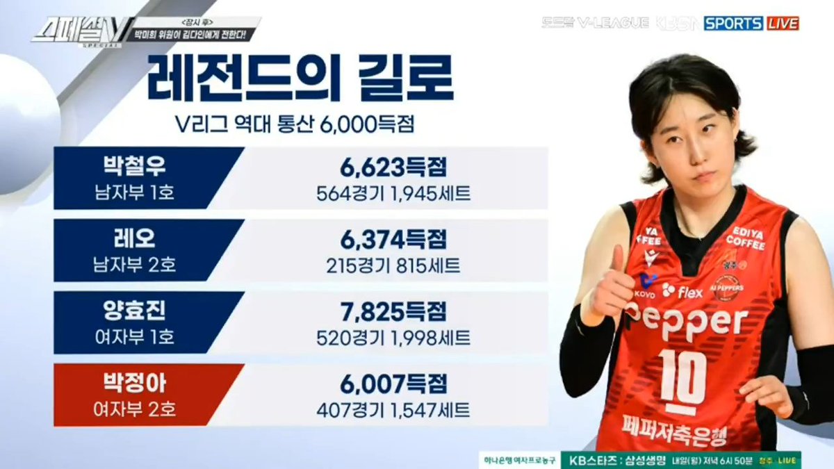 박정아의 이번 기록이 대단한 이유 중 하나를 뽑자면 그녀는 백어택 2점 시기를 겪지 않았음에도 불구하고 다른 국내선수들과 100경기 이상 차이나는 최소경기로 6000점을 채웠다는 사실🥹🥹🥹