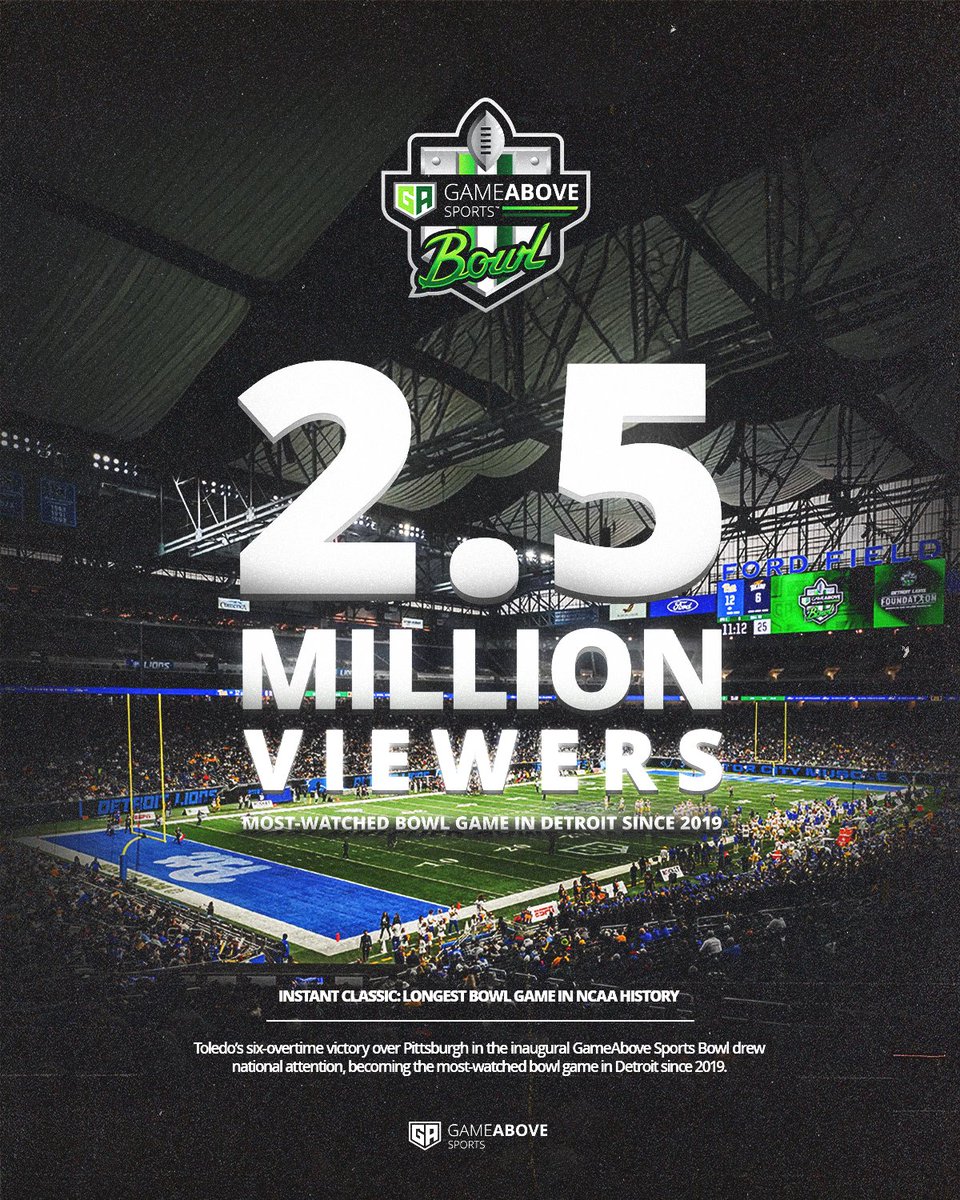 Instant classic! The six-overtime thriller at the #GameAboveSportsBowl shattered records—becoming the longest bowl game in <a href="/NCAA/">NCAA</a> history and drawing 2.56M viewers, the most-watched bowl game in Detroit since 2019!