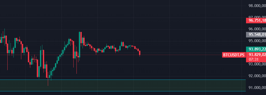 Crypto_Visor_'s tweet photo. que decir sobre #BTC de momento sigue respetando el rango 100k a 90k por lo que seria mas lógico seria un regreso a la parte alta del rango , quizá para la próxima semana https://t.co/IKaQIukbfZ