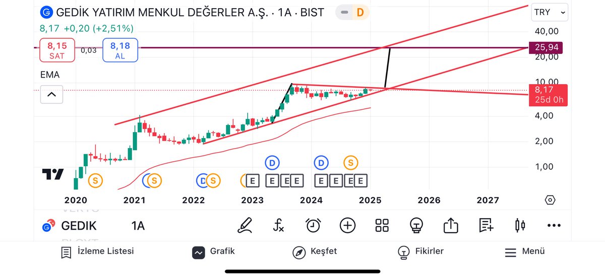 Sborsa84's tweet photo. #gedik sıkışmanın sonlarına geldi yakın takibe alınabilir 
#bist #hisse https://t.co/vOVwr7uwOW