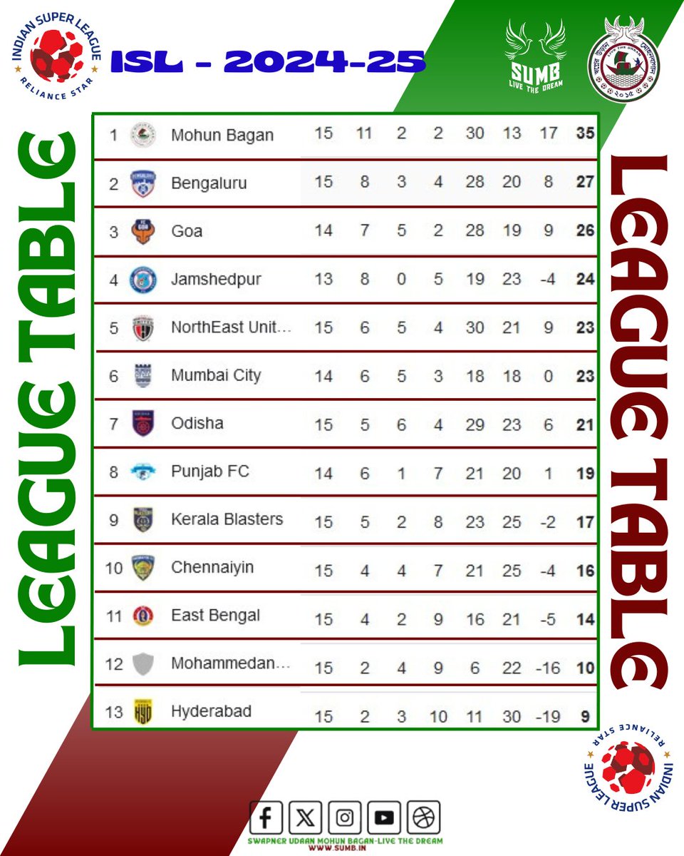Swapner Udaan Mohun Bagan-Live The Dream tweet media