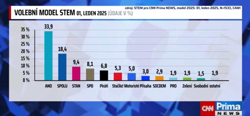 Jiri_Kheil's tweet photo. Volební model @StemUstav za leden 2025 a přepočet na zisk mandátů ve Sněmovně podle voleb. modelu. Řekl bych, že je vše na dobré cestě i když vyhráno bude, až toto budou reálné výsledky u voleb. Pokud to dopadne takto, bez #ANO2011 (@lepsivlada) nikdo stabilní vládu neposkládá.😏 https://t.co/1diFp4zCjM