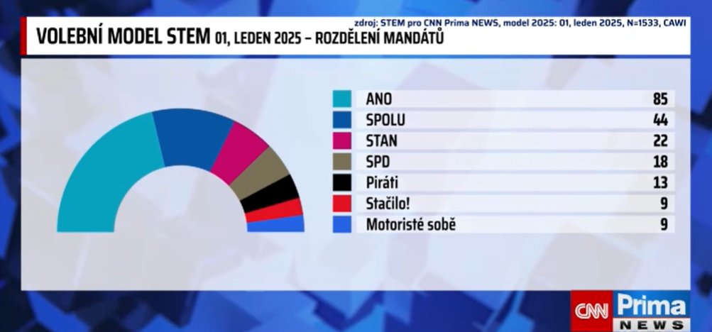 Jiri_Kheil's tweet photo. Volební model @StemUstav za leden 2025 a přepočet na zisk mandátů ve Sněmovně podle voleb. modelu. Řekl bych, že je vše na dobré cestě i když vyhráno bude, až toto budou reálné výsledky u voleb. Pokud to dopadne takto, bez #ANO2011 (@lepsivlada) nikdo stabilní vládu neposkládá.😏 https://t.co/1diFp4zCjM