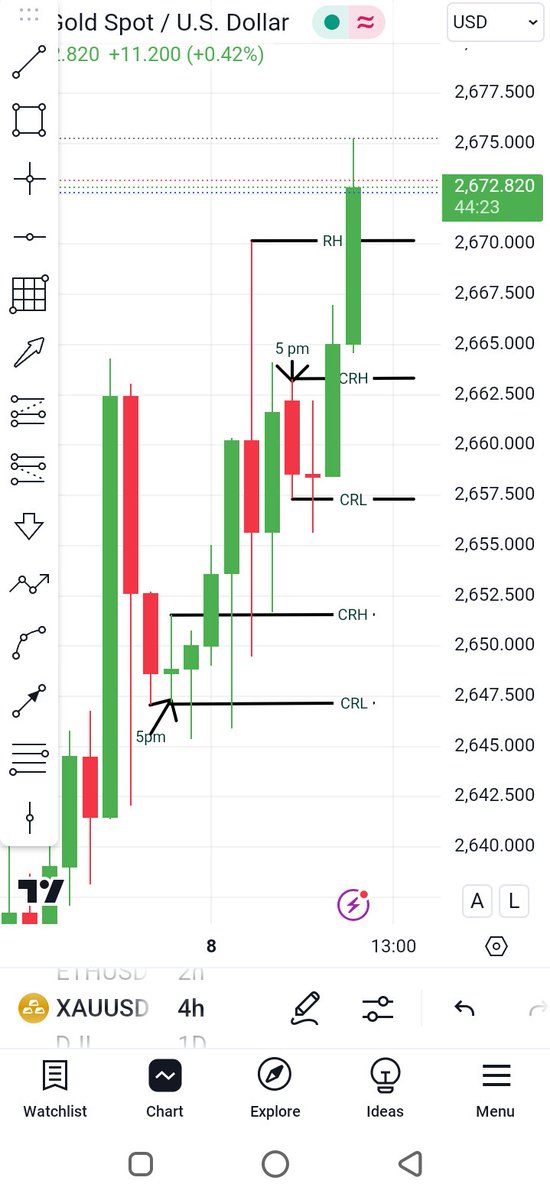 Alikhan_tpt's tweet photo. The 5 PM candle often acts as a consolidation range—a magnet for liquidity. In 95% of cases, the next candle manipulates this range, making it the perfect setup to catch a high-probability move.

Here’s the play:
Mark the high and low of the 5 PM candle. Wait for one side to sweep liquidity, then strike with precision using Model #1 for your entry.

This setup happens 3-4 times a week—if you know what to look for, it’s like taking candy from the market. Timing and patience are key.