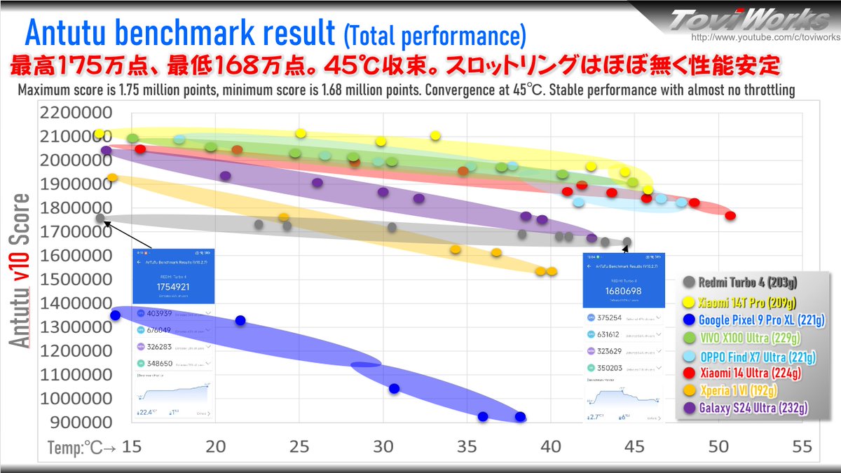 ToviWorks's tweet photo. REDMI Turbo 4 ( POCO X7 Pro ) の性能評価結果
・総合性能は優秀で Xperia 1 VI超えS24Uとほぼ同等
・3D実用性能はiPhone16とほぼ同等で
　8gen2同等以上で8s Gen3より低発熱
・2D性能バッテリー持ちは良好で容量の割に普通
・スピーカは高域は綺麗だが低域が不足
D8400U想像以上に特性良いです https://t.co/OGTq5Y2xNU
