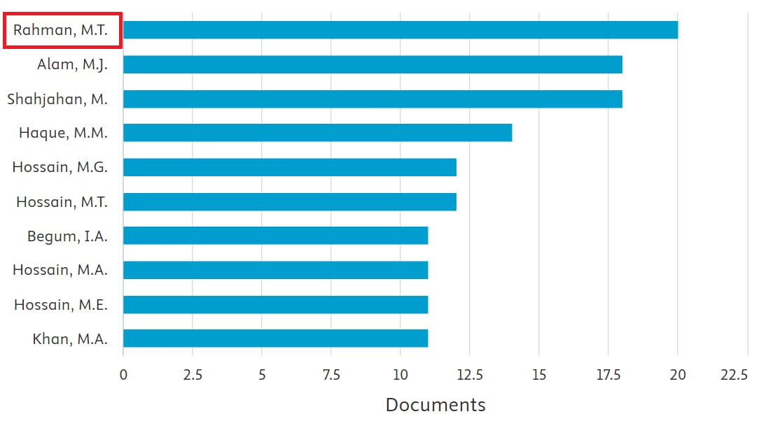 tanvirahman's tweet photo. Alhamdulillah, ranking Top in Bangladesh Agricultural University, in terms of number of articles published in Scopus-indexed journals in 2024! Grateful to my students, colleagues, loved ones, collaborators, and funding bodies! #MTRLABBAU #MTRRT #MTRRTBAU @AMR https://t.co/kkdbxcmTY0