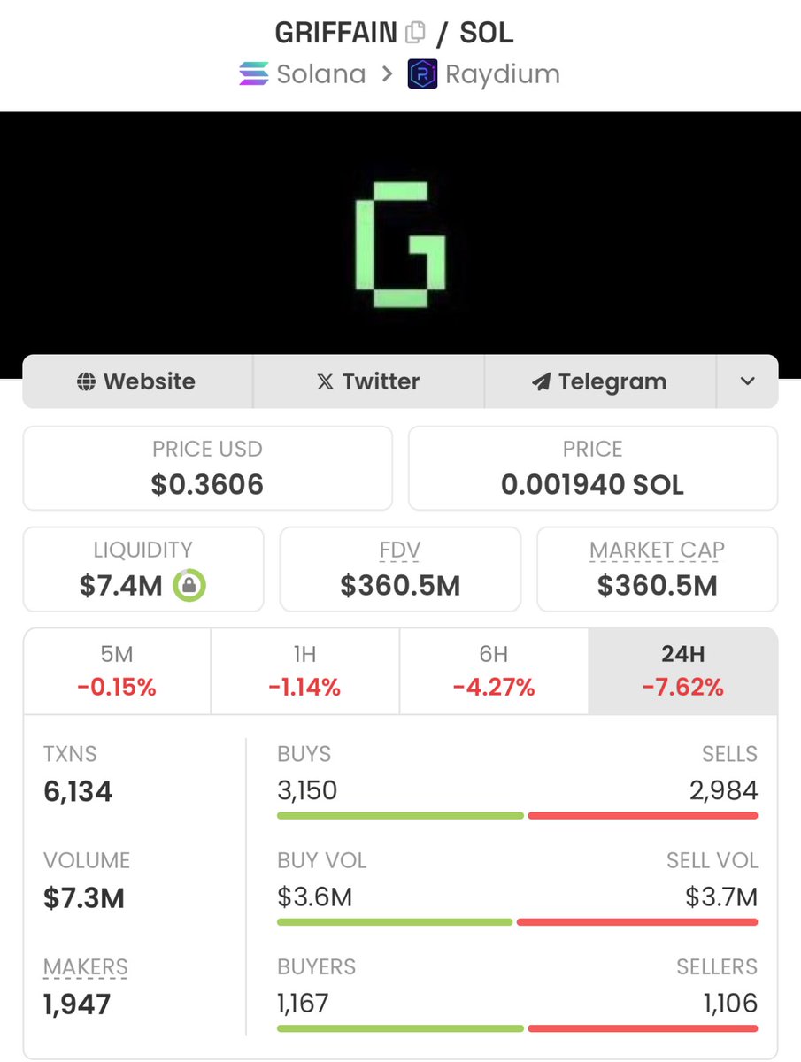 RoboBTC's tweet photo. #griffain mc  358m
$quasar mc 3.4

the repricing will be violent 
#AI #ai16z #eliza https://t.co/CUGva3xJJR