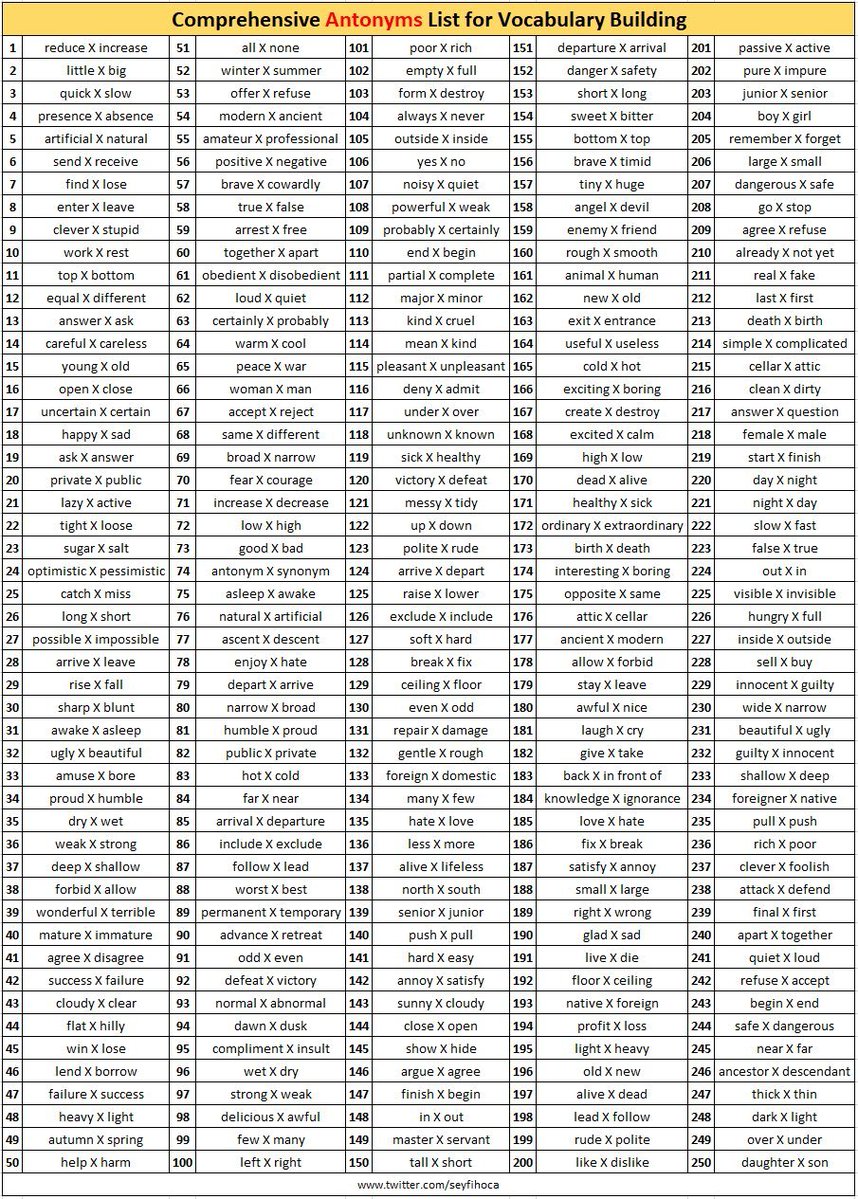 hermionyyye's tweet photo. DAFTAR ANTONYMS (LAWAN KATA) IN ENGLISH BUAT LANCAR WRTING &amp; SPEAKING‼️✍️🗣 https://t.co/4JhPem3KtM