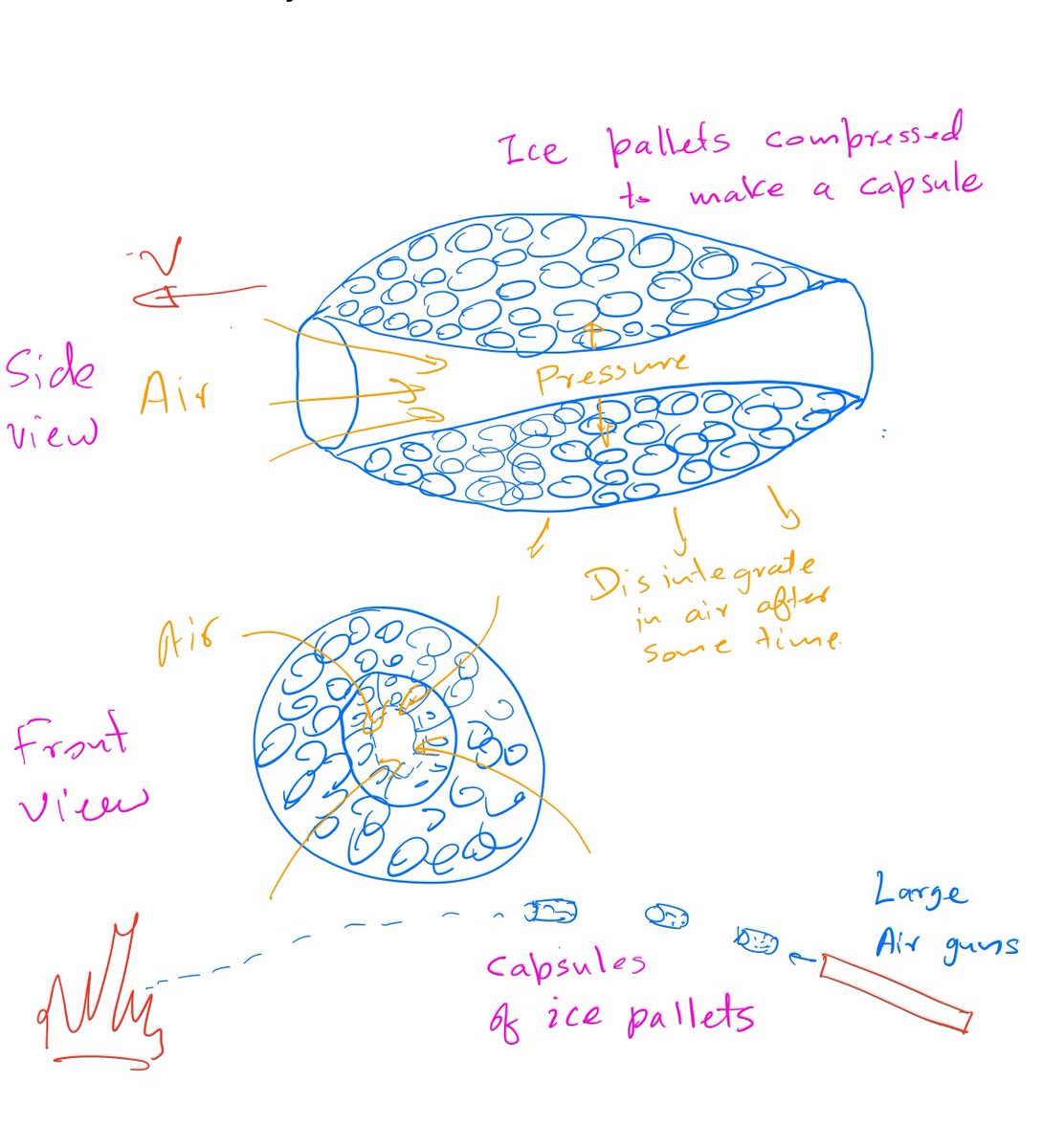 Shooting capsules of compressed tiny ice pallets would give us longer range to fight wildfires than squirting water from hoses which is designed for more short range firefighting. 

Just a thought this morning and a rough hand sketch for any subject experts to take.