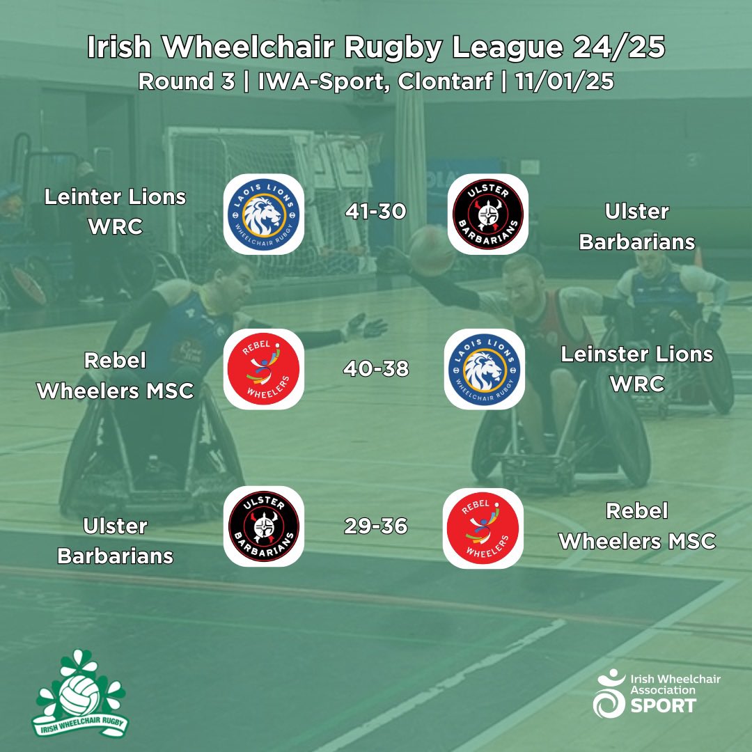 WheelsInGreen's tweet photo. Round 3 is wrapped up as @RebelWheelers were the big winners after two electric encounters against Leinster WRC and @UlsterBarbarian, coming away victorious!
While Leinster came out on top in an enthralling contest against Ulster Barbarians!
#WheelsInGreen https://t.co/av5ka8XVEK