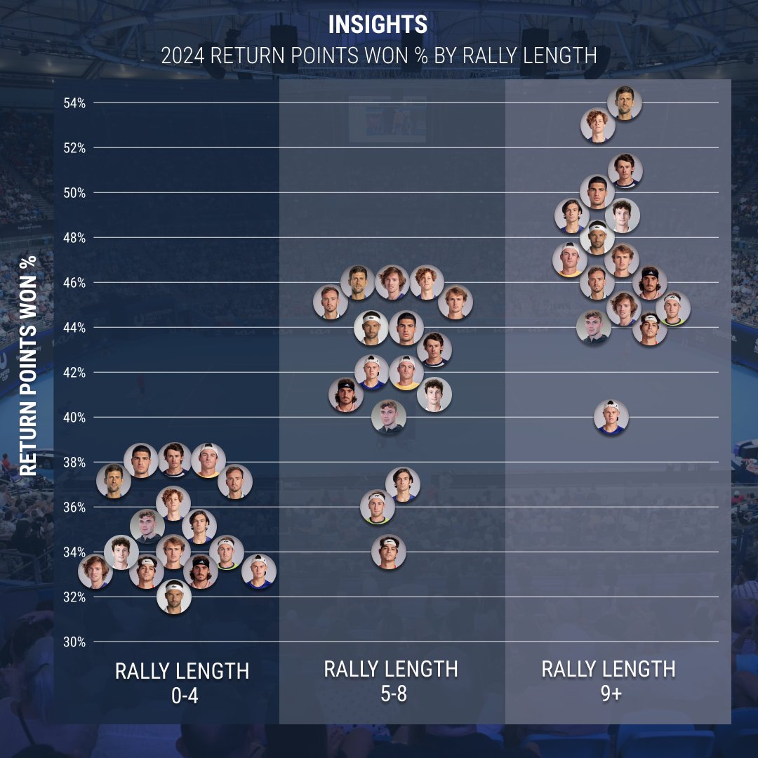 A dive into the Rally Length profiles of the top 16 Seeds at the AO 📊

1️⃣ Win % by Rally Length on Serve
2️⃣ Win % by Rally Length on Return 
3️⃣ (🧵) Context of the avg. rally length

#TennisInsights | <a href="/atptour/">ATP Tour</a>