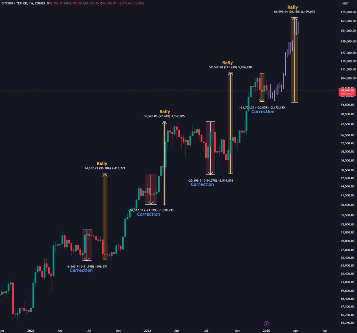 First they'll shake you out and then the pump will happen

Zoom out and see it yourself 

#BTC 
1/2