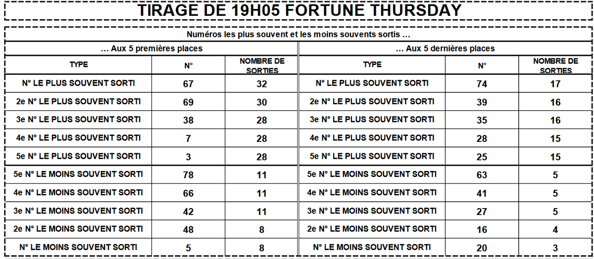 LotoBonheur's tweet photo. Bonjour la famille Loto Bonheur, nous comptons sur vous pour faire de bons pronostics tenez l'ensemble des 25 derniers tirages FORTUNE THURSDAY et à vous de jouer ! #Lonaci #LotoBonheur #TirageGhana #FortuneThursday https://t.co/pnOflcacKZ