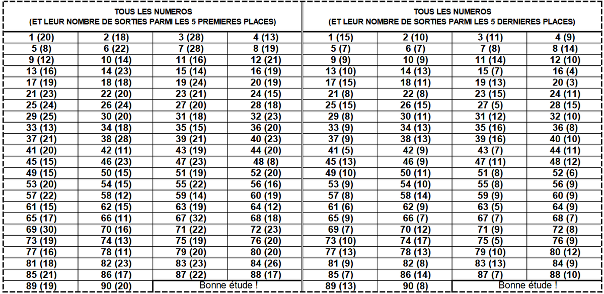 LotoBonheur's tweet photo. Bonjour la famille Loto Bonheur, nous comptons sur vous pour faire de bons pronostics tenez l'ensemble des 25 derniers tirages FORTUNE THURSDAY et à vous de jouer ! #Lonaci #LotoBonheur #TirageGhana #FortuneThursday https://t.co/pnOflcacKZ