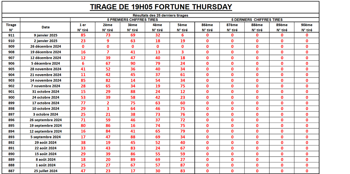LotoBonheur's tweet photo. Bonjour la famille Loto Bonheur, nous comptons sur vous pour faire de bons pronostics tenez l'ensemble des 25 derniers tirages FORTUNE THURSDAY et à vous de jouer ! #Lonaci #LotoBonheur #TirageGhana #FortuneThursday https://t.co/pnOflcacKZ