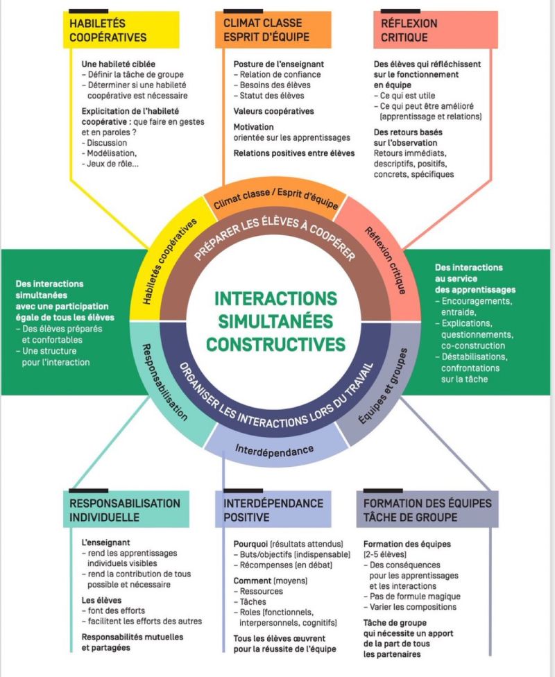 Cochise77510725's tweet photo. De l’apprentissage coopératif à la pédagogie coopérative : quels sont les principes qui soutiennent les interactions simultanées constructives? 
https://t.co/7PynLiZZiu
@reseau_canope  @Lebras https://t.co/U8iWAI01k0