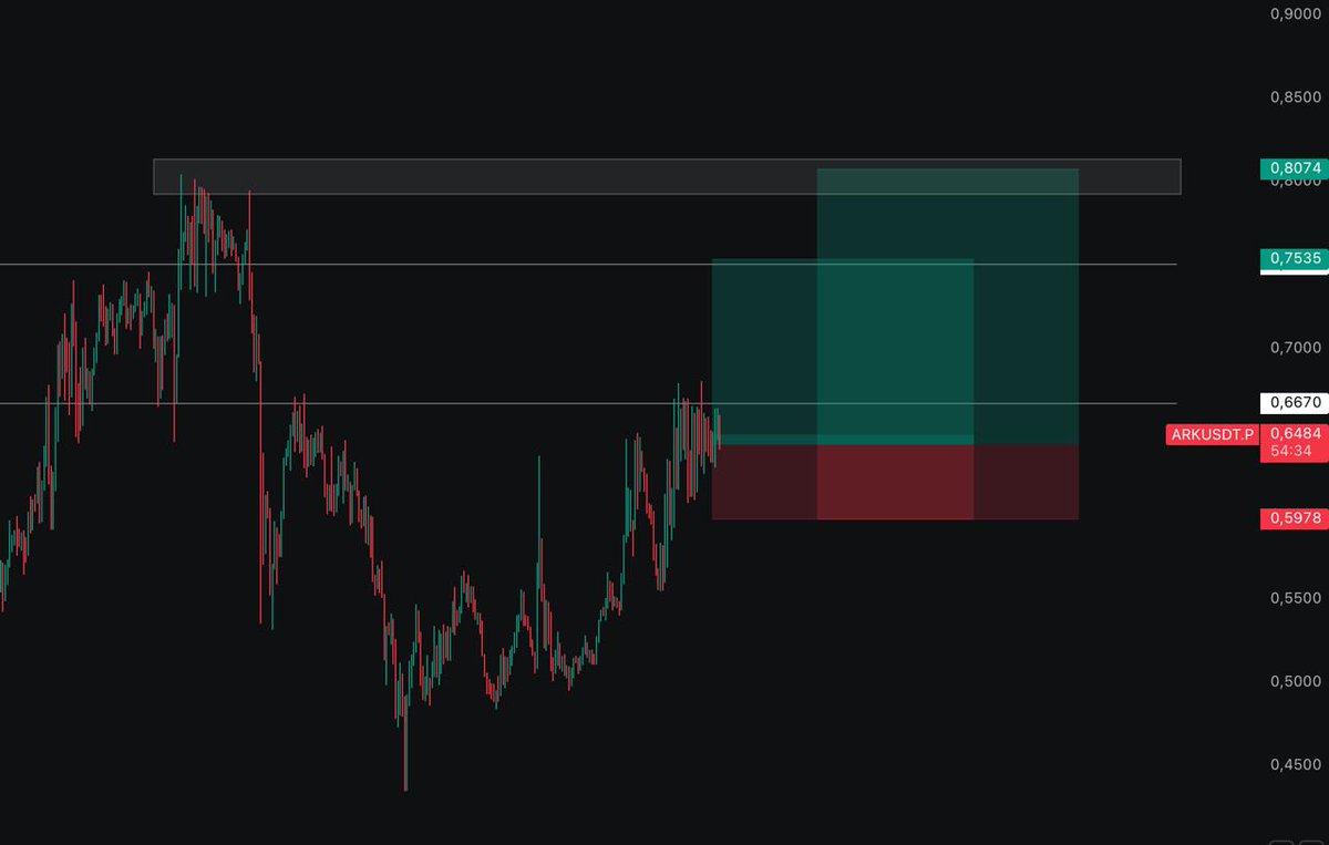 gorkeuu's tweet photo. #ARK Scalp Long 🟢 0.648$
Giriş Bölgesi 0.648 - 0.640$
Dirençler 0.672$ - 0.691$ - 0.730$
Hedefler 0.712$ - 0.753$ - 0.808$
Stop %4-5 veya ekleme yap
https://t.co/phrUC6rtsD | $ARK | #ARKUSDT