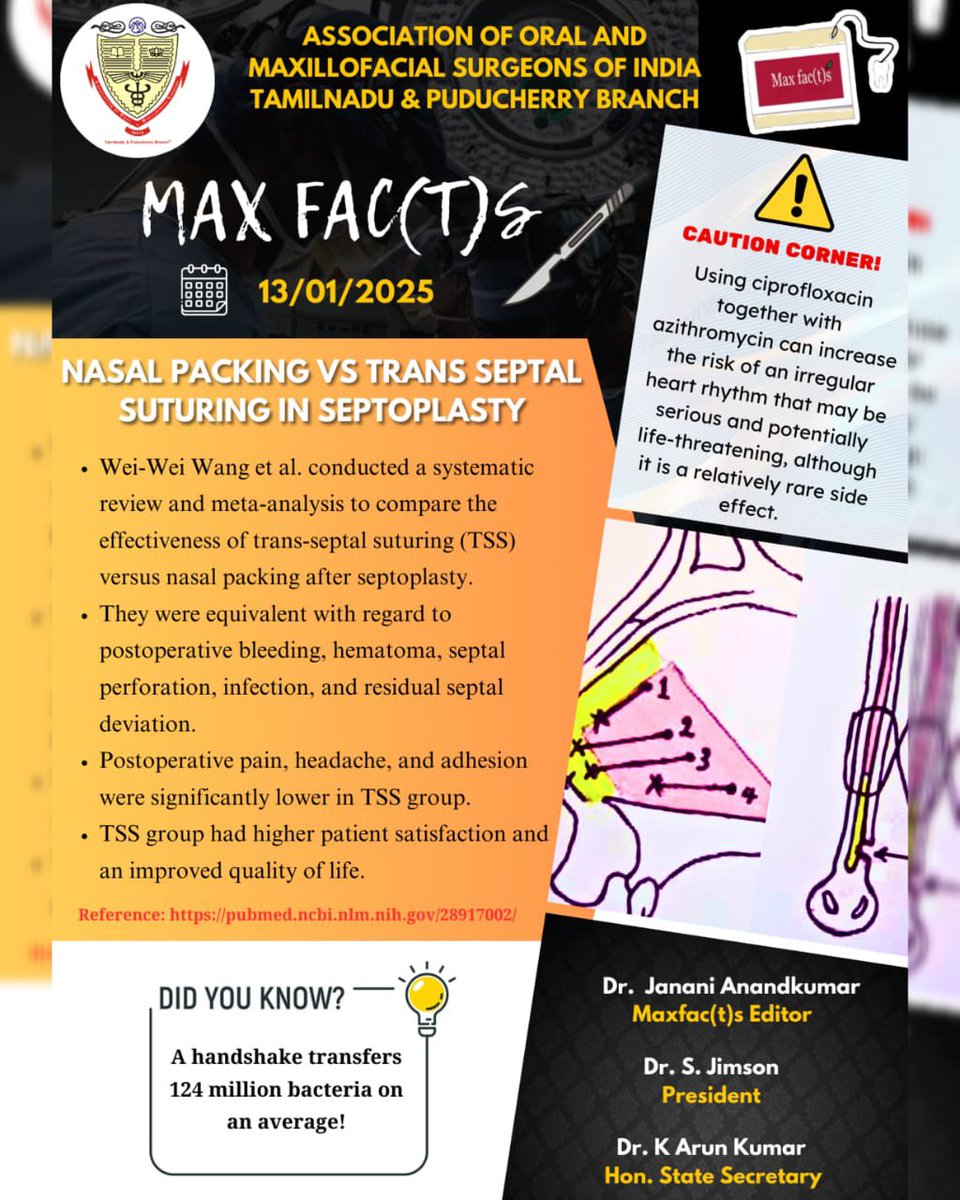 omfsjimson's tweet photo. #maxfacts @aomsiOfficial @aomsitnp @drbrai @eacmfs_org @BAOMSOfficial @IAOMS @MaxfactsAOMSI @RahulThanvi @UTMB_OMFS @aaoms @JMOS_Official @Themaxfaxsurge1 https://t.co/W2iKaSxSBK