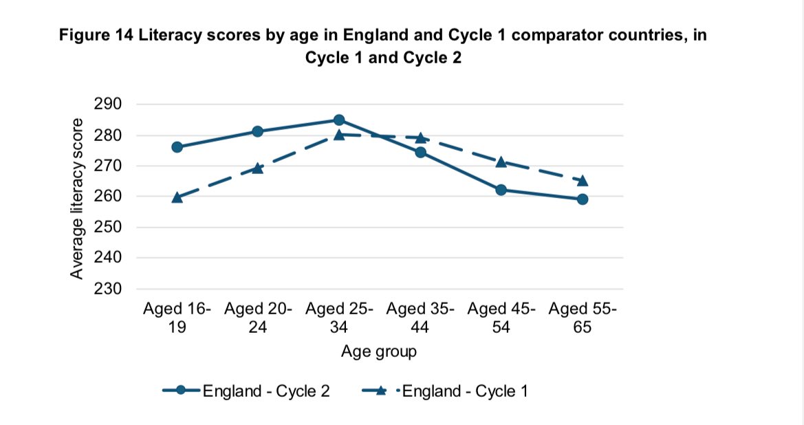 jburnmurdoch's tweet photo. Interesting nuance in the post-literate society discourse:

The OECD study showing falling adult literacy finds the decline is concentrated among middle-aged and older adults.

Young people’s literacy is *markedly higher* today than a decade ago. https://t.co/njBfzirZF3