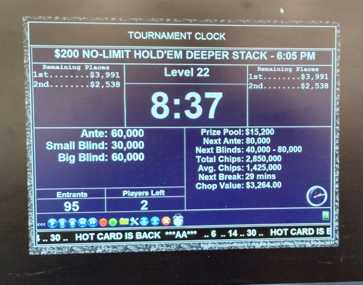SPPokr's tweet photo. Michael entered heads-up play as the short stack but got the victory in today's 6pm NLH Deeper Stack tournament. He beat the 95 player field for $3991 and the @southpointlv medallion. Join us tomorrow for Poker and football.
#DeepstackPoker https://t.co/jZcj7DFYTD