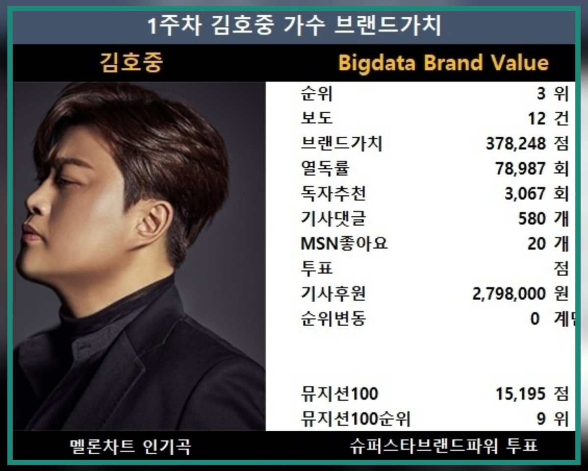 김호중 2025년 1주차 가수 브랜드가치 3위, 
결국엔 김호중 당신입니다

#김호중_2025년_1주차_브랜드가치_3위
#김호중
#세상_함께가줄래
#KIMHOJOONG
#TVAROTTI
 
- 톱스타뉴스 - topstarnews.net/news/articleVi…