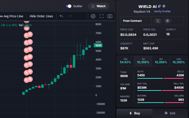 Doraemonmagic1's tweet photo. UPDATE   $Wield AI  #Wield AI
8K    -  563K                      
70X                     
CA: 6WxSTFbp6bhAN4BTkACiEM97C7dUwzDeGF9VLST9pump

🪙 Join Group Private: https://t.co/pwDy9X475R https://t.co/lbsnVjhxLQ