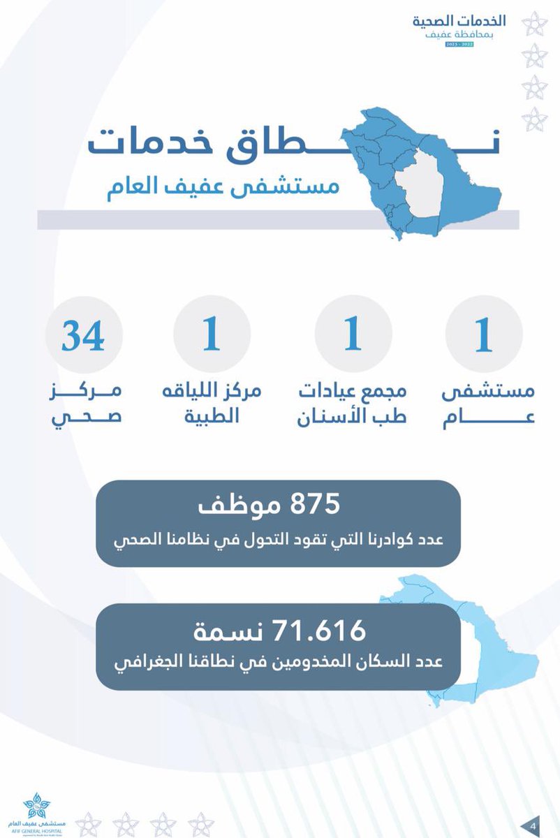 _afifgh's tweet photo. #خدمات_صحية | 🏥

 نسعى في مستشفى عفيف العام بتقديم أفضل الخدمات الصحية ضمن نطاقنا الجغرافي الذي يخدم أكثر من 71,616 نسمة. بفريق مكوّن من 875 موظفًا .

#مستشفى_عفيف 
#تجمع_الرياض_الصحي_الثالث https://t.co/44O3tqoLU4