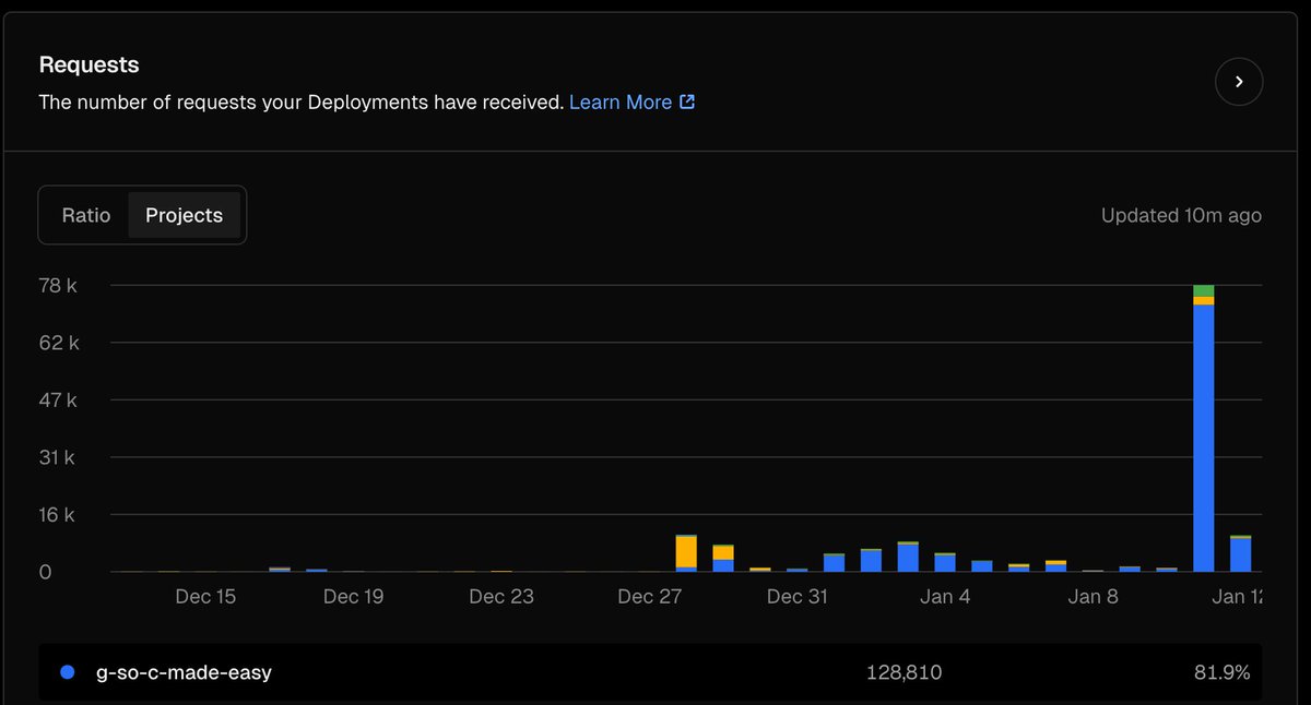 I_Pr1yanshu's tweet image. Past 12hrs went insanely crazy for crackgsoc.com! 🧿

100k+ website visits, 125k+ requests served, 8k+ users, and 1000 DAU's 🤯 with 0% error rates and no downtime.

This is the last 12 hrs stats.

Thankful to @kirat_tw &amp;amp; @mannupaaji for the best guidance and advices ❣️