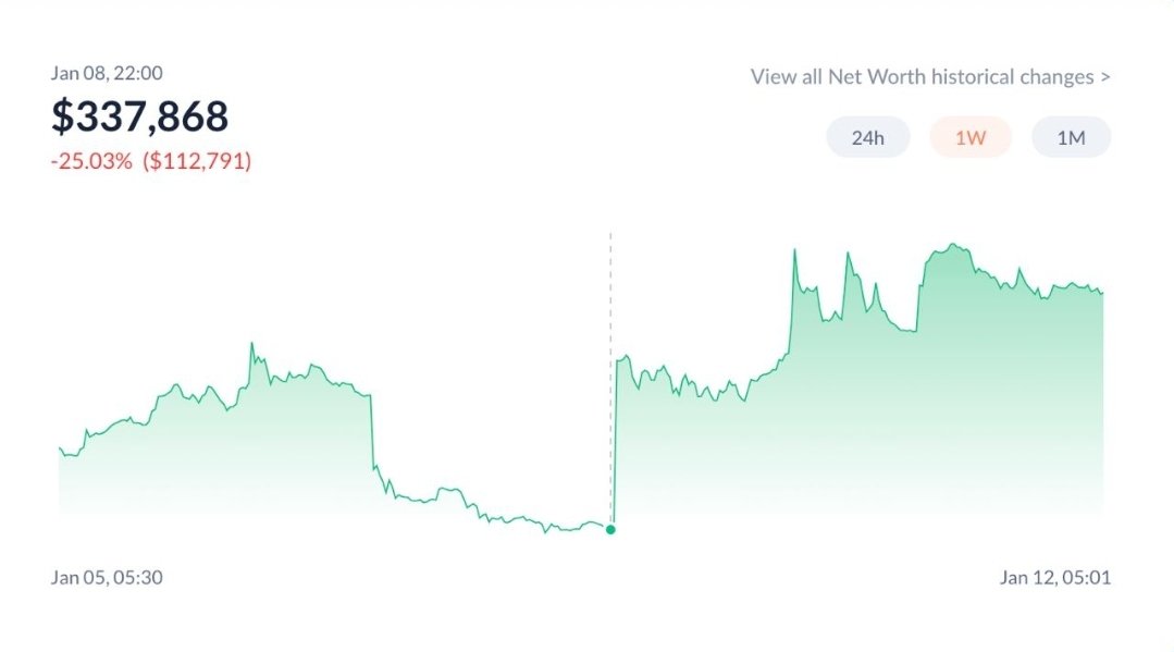 $EMP daily revenue just surpassed #VIRTUALS (!)

With only 1 #DeFAI agent launched this week on <a href="/SimulacrumAI/">Simulacrum AI</a> by <a href="/Kudai_IO/">Kudai 🫐</a>, <a href="/EmpyrealSDK/">Empyreal</a> protocol revenue went from $340K > $665k in just 4 days. 

50% will be used to buy-back and burn $EMP.

> Virtual FDV 2.8B
> $EMP FDV 65M