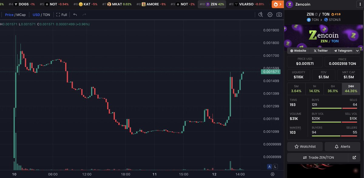 zencoin_dev's tweet photo. Weekend rally to new ATH? https://t.co/ZVkI33Z50o