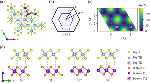 PhysRevB's tweet photo. #PRBTopDownload: #Ferroelectricity in #ChargeDensityWave 1𝑇−Ti𝑋2 (𝑋 = S, Se, and Te) bilayers
Yu Liu, ShuaiYu Wang, Yapeng Wu, Fengyu Li, and Lei Wang
Phys. Rev. B 111, 024101 – Published 2 January, 2025
➡️ https://t.co/kqOE4q6QEA
#condmat #physics @APSPhysics https://t.co/DuFSl3anjc