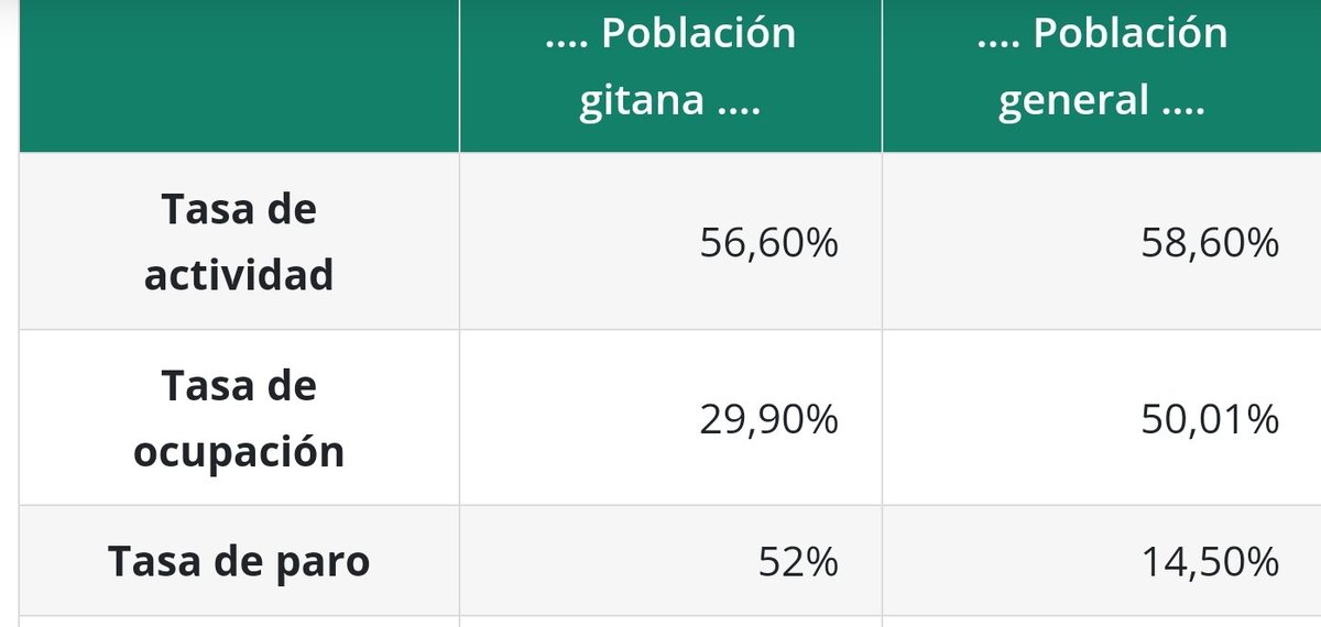 sergiofrongar's tweet photo. No seré yo quien vaya contra los gitanos, pero me parece inadmisible que alguien que ostenta un cargo gubernamental realice afirmaciones sin datos o fundamentos claros, especialmente cuando se trata de responsabilizar al resto de los españoles 
Por ello, dejo algunos datos: https://t.co/IV6JOXNPpv