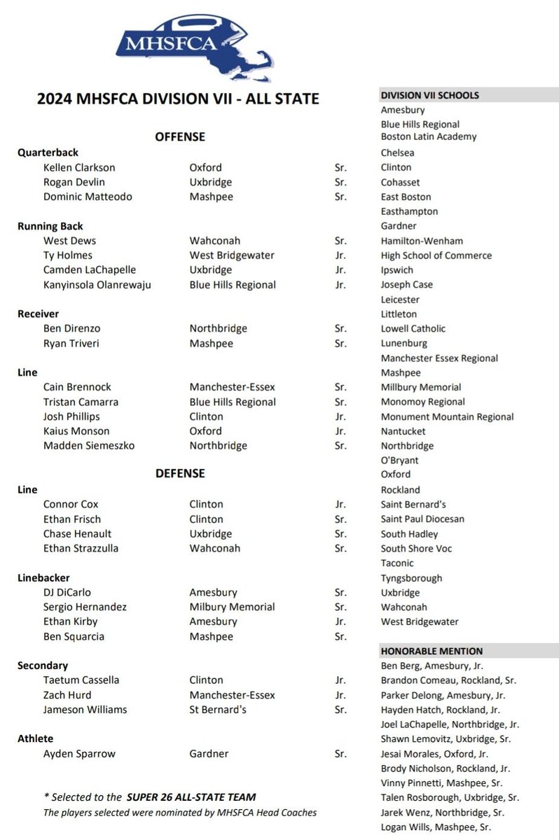 Tyler Holmes (@tylerholmr) on Twitter photo Honored to be named to the 2024 MHSFCA Division VII All-State team!!!
<a href="/WbCoachKogler/">CoachKoglerWB</a> <a href="/MHSFCA4/">MHSFCA</a> <a href="/BrocktonSports/">Brockton Enterprise sports</a> <a href="/WBNewsFacts/">West Bridgewater News</a> Honored to be named to the 2024 MHSFCA Division VII All-State team!!!
<a href="/WbCoachKogler/">CoachKoglerWB</a> <a href="/MHSFCA4/">MHSFCA</a> <a href="/BrocktonSports/">Brockton Enterprise sports</a> <a href="/WBNewsFacts/">West Bridgewater News</a>