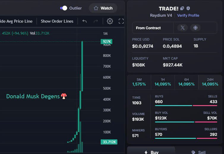 BarronDegens's tweet photo. UPDATE🚀🚀🚀
#TRADE / #SOL
MC : 16K ➡️ 927K      58 ❌
     Fly to the moon 🚀🚀
#AILOLI #TWERK #FAP #JUJU #a16z #Jew #CHIP #DOCTOR #AIOS #shigga #100x #AzuraAI #LLM #OPTIMUS #pinpin #KWAII #AGENTS #CoderGF #OX #TRUST #INAUGURATE #ECO #WHISP #MLG https://t.co/b4DgSrtgjH