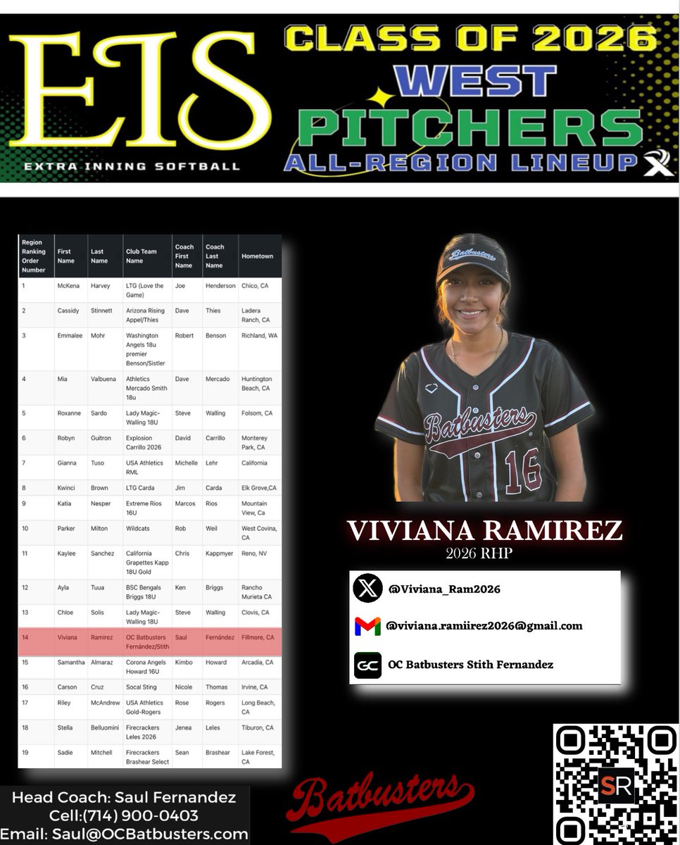 Viviana Ramirez 2026 RHP (@viviana_ram2026) on Twitter photo Thank you, <a href="/ExtraInningSB/">EXTRA INNING SOFTBALL</a> for recognizing my hard work and ranking me #14 in the Southwest! 🎉🏆 <a href="/batbustersfern/">BatbustersStithFernandez</a> @sbrretweets @ihartfastpitch @coastrecruits
@directrecruits <a href="/FGS_softball/">FLATGROUND Softball</a>
@softball_home @softballdown
@collegesblove @softballrecruit
@get2collegAth Thank you, <a href="/ExtraInningSB/">EXTRA INNING SOFTBALL</a> for recognizing my hard work and ranking me #14 in the Southwest! 🎉🏆 <a href="/batbustersfern/">BatbustersStithFernandez</a> @sbrretweets @ihartfastpitch @coastrecruits
@directrecruits <a href="/FGS_softball/">FLATGROUND Softball</a>
@softball_home @softballdown
@collegesblove @softballrecruit
@get2collegAth