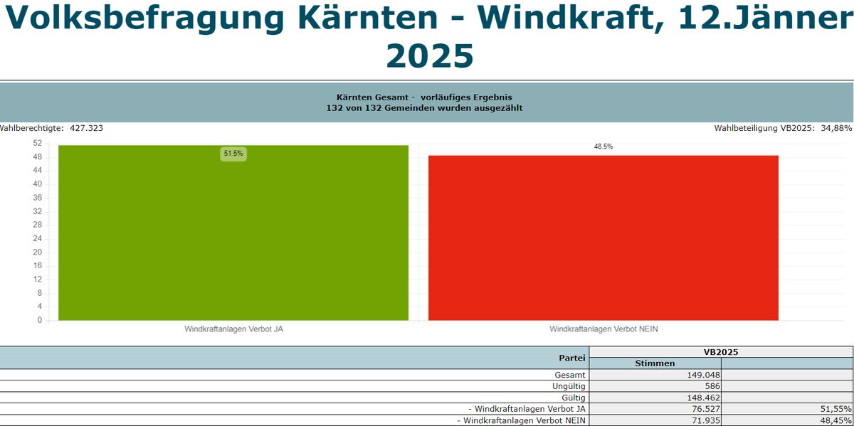 MaxiJernej's tweet photo. Nach einem so knappen Wahlergebnis bei der #Volksbefragung in #Kärnten kann man sich die Frage stellen: Hätte eine weniger suggestive Fragestellung den Ausgang verändert? https://t.co/6GrGCKTcTH