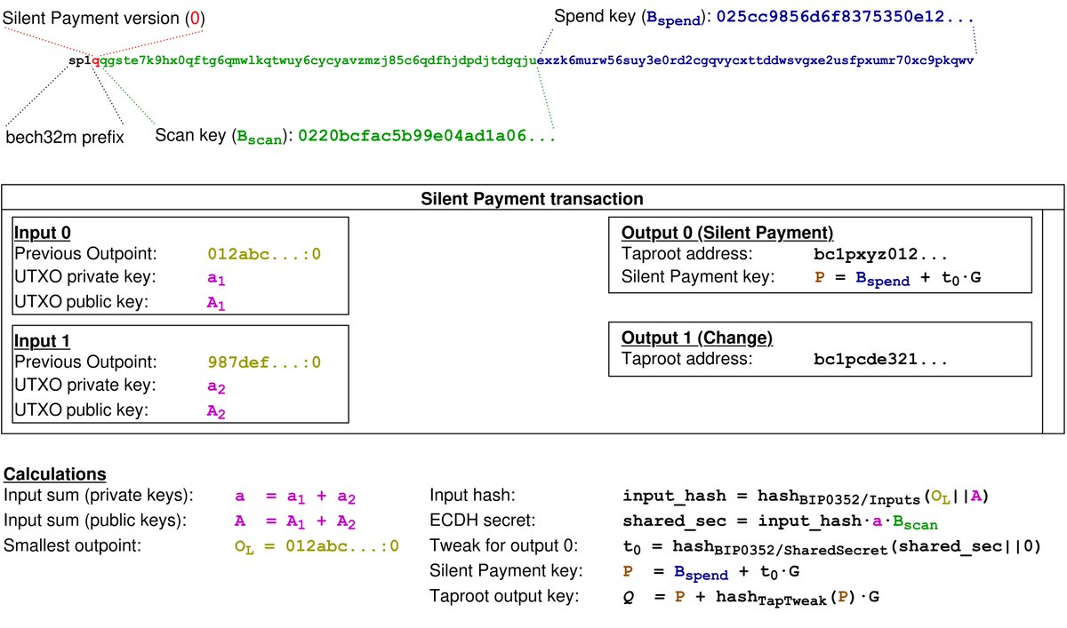 A first attempt at visualizing how Silent Payments (BIP-0352) work on the sender side. Any feedback is welcome!