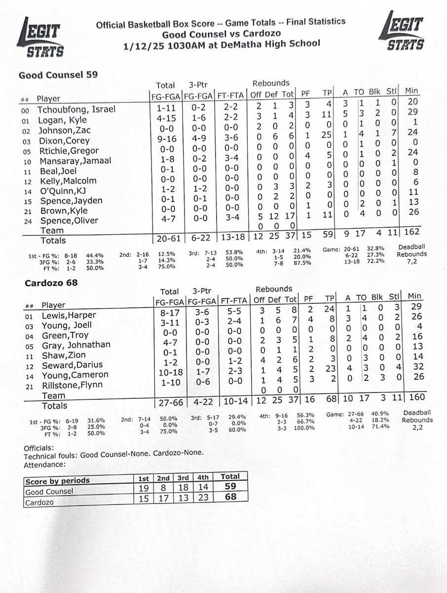 Capitol Hoops (@capitolhoops) on Twitter photo Final
<a href="/Cardozo_Hoops/">Cardozo Basketball</a> : 68
<a href="/olgcbasketball/">Good Counsel Basketball</a> : 59
An inspired 4th quarter defensive performance from Cardozo wills them to a win! Final
<a href="/Cardozo_Hoops/">Cardozo Basketball</a> : 68
<a href="/olgcbasketball/">Good Counsel Basketball</a> : 59
An inspired 4th quarter defensive performance from Cardozo wills them to a win!