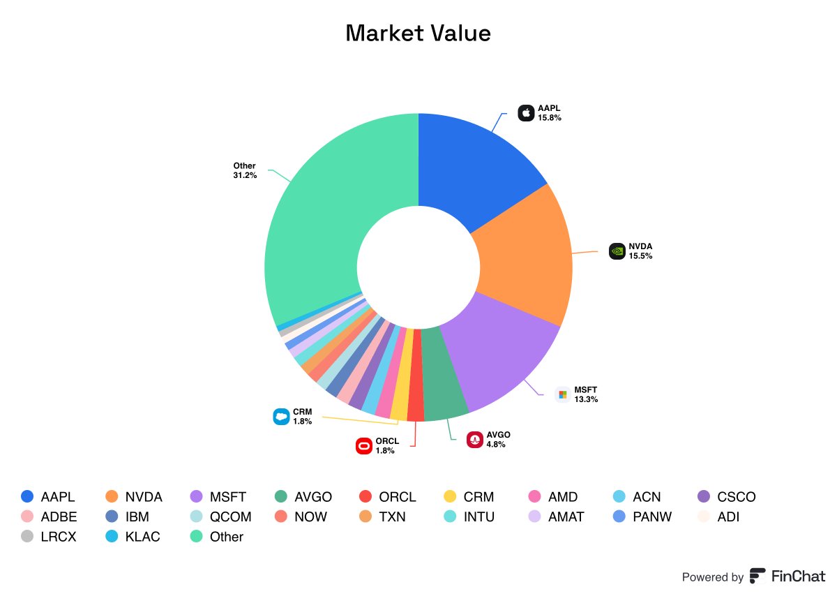 QCompounding's tweet photo. 1. Vanguard Information Technology ETF (VGT)

VGT invests in technology companies like Apple, Microsoft, and Nvidia. It captures the rapid growth of the tech sector.

ISIN: US92204A7028
Track Record: 13.6% since 2004 https://t.co/Qpd9SeZPQX