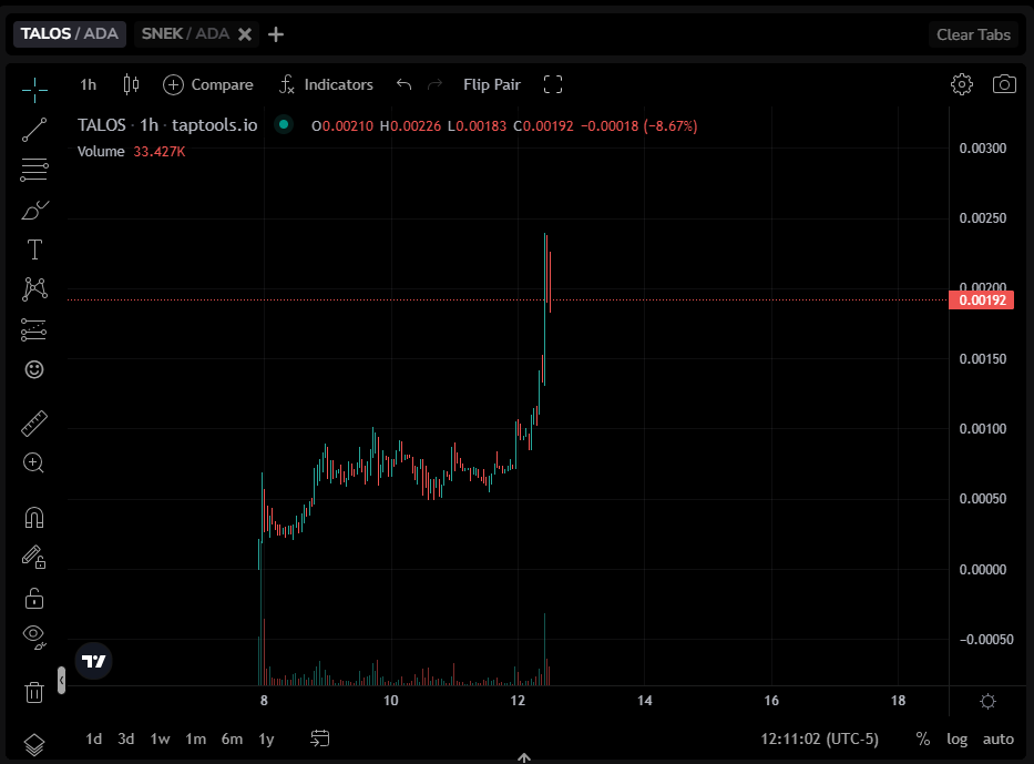 famousshea's tweet photo. Hell yeah! Look at that @Talosagent chart 👀
$TALOS https://t.co/JnWTVidsAJ
