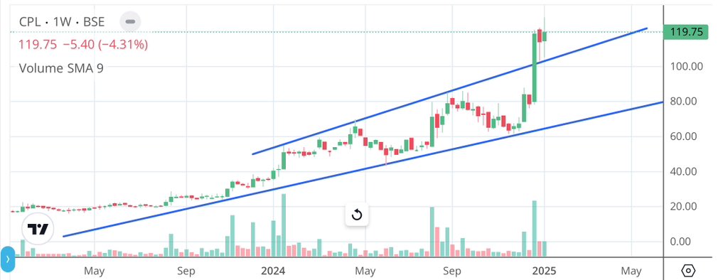 Apurv_Wealthify's tweet image. #CaptainPolyplast #CPL 

Cmp 119.75, channel BO, retest, rally and looks like another retest at 103

Below 100 closing, can retest 88/75/67 

Upside 135/143/155/170++ 

Fresh view later

#ShareView for educational purposes

#StockMarketIndia #StockMarket #Stocks #StockMarketNews
